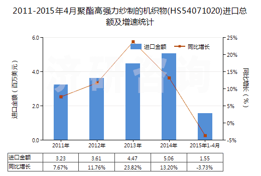 2011-2015年4月聚酯高強(qiáng)力紗制的機(jī)織物(HS54071020)進(jìn)口總額及增速統(tǒng)計(jì)